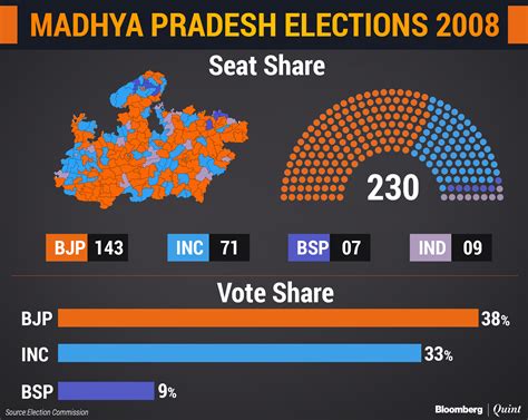 madhya pradesh election 202